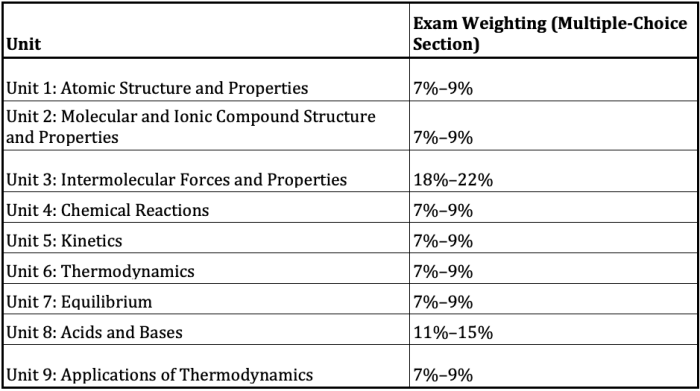 Ap chemistry unit 6 frq