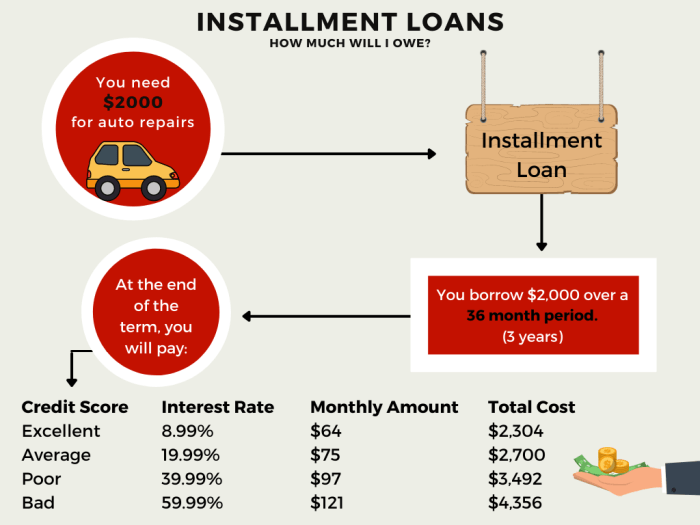 Installment loans can be obtained by a venture