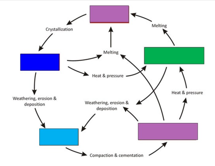 The rock cycle in the earth's crust worksheet